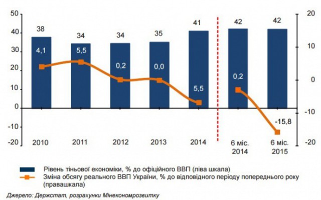Мінекономрозвитку: 42% української економіки знаходиться в тіні